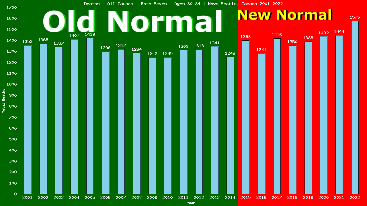 Graph showing Deaths - All Causes - Elderly Men And Women - Aged 80-84 | Nova Scotia, Canada